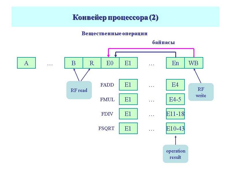 Конвейер процессора (2) Вещественные операции